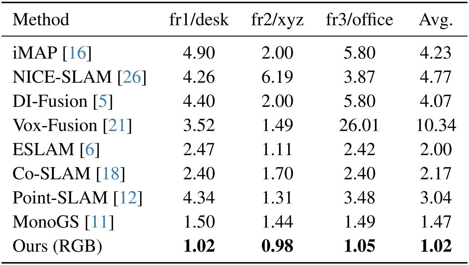 Top-view tracking trajectories on the Replica office0 sequence.